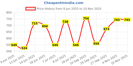 flipkart.com vlado's himalayan organics Testosterone Booster, Supports Muscle & Energy ( Pack of 1) vlado's himalayan organics Price History Graph from 9 Jun 2025 to 10 Nov 2025