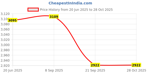 flipkart.com donic TESTRA CARBON Black Table Tennis Blade donic Price History Graph from 20 Jun 2025 to 28 Oct 2025