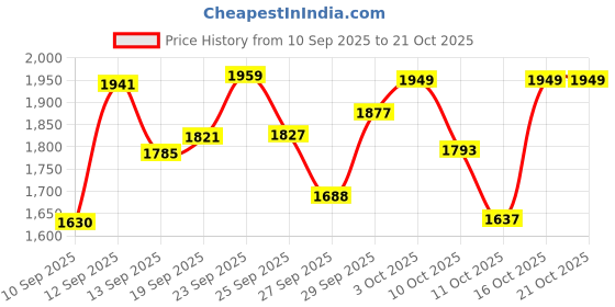 flipkart.com gat sport TESTROL GOLD ES TESTOSTERONE BOOSTER | MUSLCE AND MALE PERFORMANCE gat sport Price History Graph from 10 Sep 2025 to 21 Oct 2025