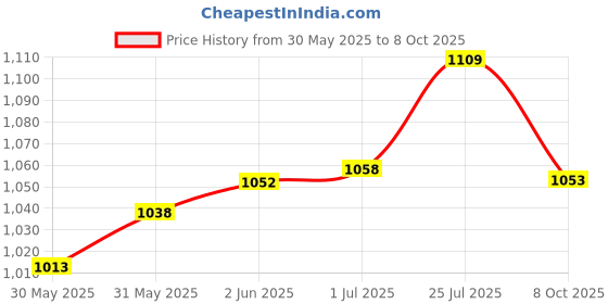 flipkart.com testudo Studio Mic Stand for Recording Singing Video Floor Adjustable Microphone Stand with Mobile Holder Phone Live Broadcast Boom Arm testudo Price History Graph from 30 May 2025 to 8 Oct 2025