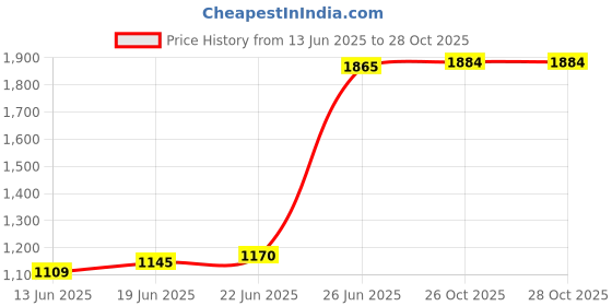 flipkart.com testudo Visual Fault Locator, 30mW Red Light Fiber Optic Cable Tester Meter, Cable Test Digital Multimeter testudo Price History Graph from 13 Jun 2025 to 27 Oct 2025
