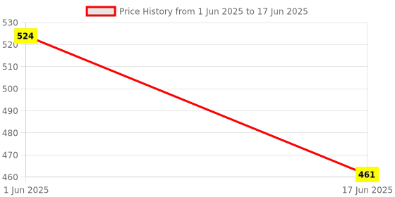 flipkart.com evetis Testy Yogurt Automatic 1L Portable Yogurt Making Machine Daily Use Yogurt Maker evetis Price History Graph from 1 Jun 2025 to 17 Jun 2025