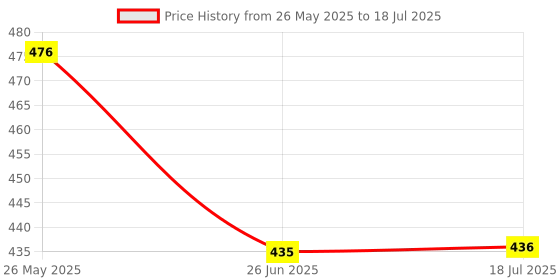 flipkart.com oxerpro TESTY YOGURT Automatic 1L Portable Yogurt Making Machine For ANY PLACE Yogurt Maker oxerpro Price History Graph from 26 May 2025 to 18 Jul 2025