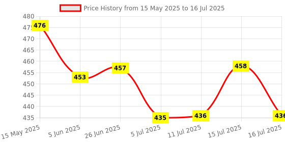 flipkart.com oxerpro TESTY YOGURT Portable Yogurt Making Machine Yogurt Maker oxerpro Price History Graph from 15 May 2025 to 16 Jul 2025