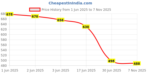 flipkart.com tetarwal Floral Print Daily Wear Pure Cotton Saree tetarwal Price History Graph from 1 Jun 2025 to 7 Nov 2025
