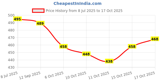 flipkart.com tetarwal Floral Print Daily Wear Pure Cotton Saree tetarwal Price History Graph from 8 Jul 2025 to 17 Oct 2025