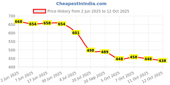 flipkart.com tetarwal Printed Daily Wear Pure Cotton Saree tetarwal Price History Graph from 2 Jun 2025 to 12 Oct 2025
