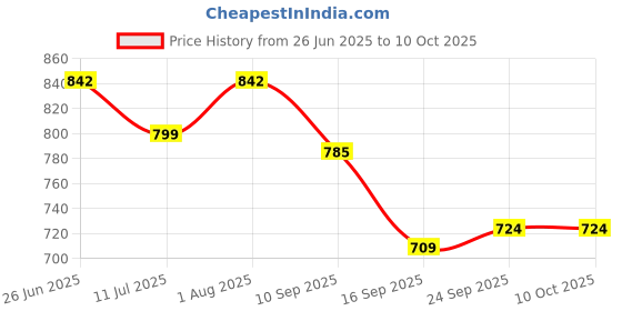 flipkart.com tetos Brass Tap/Sink Faucet with Black 360 Degree Flexible Silicon Faucet Mount tetos Price History Graph from 26 Jun 2025 to 10 Oct 2025