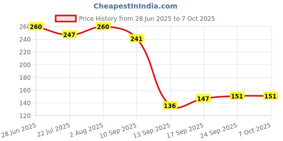 flipkart.com tetos by tetos PREMIUM ROUND SHOWER 4INCH ONLY HEAD Fixed Mount tetos by tetos Price History Graph from 28 Jun 2025 to 6 Oct 2025