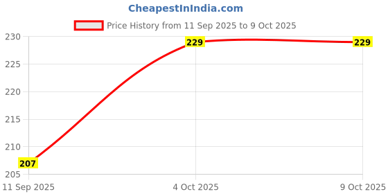 flipkart.com tetos Luxury 4" Square Rain Shower Head with 9" Arm – High Pressure & Stylish Design Fixed Mount tetos Price History Graph from 11 Sep 2025 to 9 Oct 2025