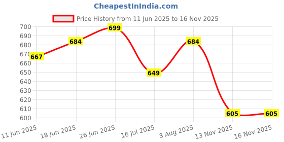 flipkart.com tetos Maze Shower 6 Inch Fixed Mount tetos Price History Graph from 11 Jun 2025 to 16 Nov 2025