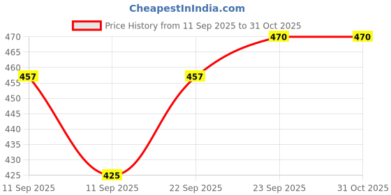 flipkart.com tetos Premium 6 x 6 Stainless Steel Shower + Square Shower Arm 15 Inchs - Brass Bush Fixed Mount tetos Price History Graph from 11 Sep 2025 to 31 Oct 2025