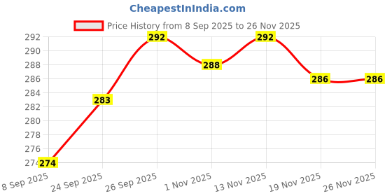 flipkart.com tetos Stainless Steel Extension Nipple 1 Inch – (Pack of 15) | Faucet Mount tetos Price History Graph from 8 Sep 2025 to 26 Nov 2025