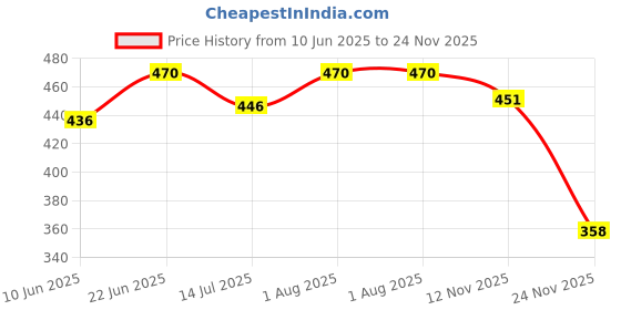 flipkart.com tetos Ultraslim Shower Fixed Mount tetos Price History Graph from 10 Jun 2025 to 24 Nov 2025