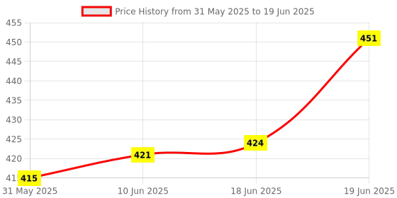 flipkart.com niyamat Tetra Balance Tower Game 48 PCS, Team Stack Attack Game For Kids niyamat Price History Graph from 31 May 2025 to 19 Jun 2025