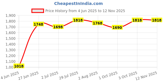 flipkart.com tetra Bio Actve Formula For Health 0.4 kg Dry New Born, Young, Adult Fish Food tetra Price History Graph from 4 Jun 2025 to 12 Nov 2025