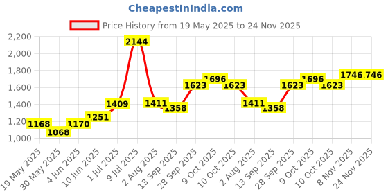 flipkart.com tetra bits 300g Complete Imported | (Tetra Pellet) | 0.3 kg Dry New Born Fish Food tetra bits Price History Graph from 19 May 2025 to 24 Nov 2025