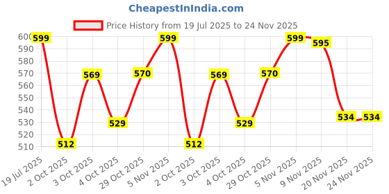 flipkart.com tetra bits Complete 93g/300ml 0.3 l Dry Young Fish Food tetra bits Price History Graph from 19 Jul 2025 to 24 Nov 2025