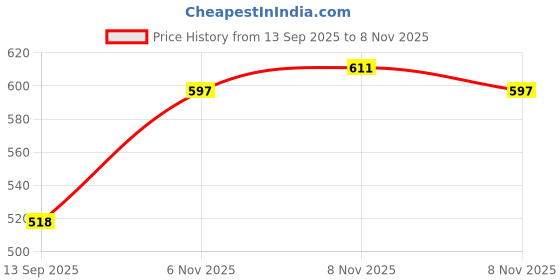 flipkart.com tetra bits Complete 93g/300ml | (Tetra Pellet) | 0.3 l Dry Young Fish Food tetra bits Price History Graph from 13 Sep 2025 to 8 Nov 2025