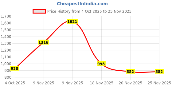 flipkart.com tetra bits Complete 93g/300ml Pack of 2 For All Discus & Other Demanding Tropical Fishes MADE IN GERMANY 0.6 l (2x0.3 l) Dry Young, Adult Fish Food tetra bits Price History Graph from 4 Oct 2025 to 24 Nov 2025