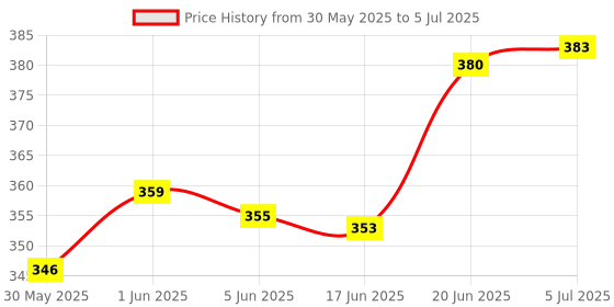 flipkart.com mm toys Tetra Tower 32 Pcs Building Blocks Stacking Game Tumbling Balancing Activity Toy mm toys Price History Graph from 30 May 2025 to 5 Jul 2025