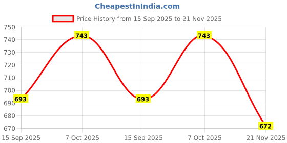 flipkart.com tygatec Tetra Tower 32 Pcs Tetra Tower Stacking Blocks Balance Game, Family Board Games tygatec Price History Graph from 15 Sep 2025 to 21 Nov 2025