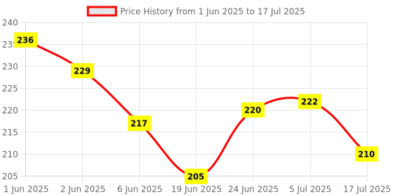 flipkart.com goyal's Tetra Tower Game 16 Pcs Stack Tower, Swing, High Child Balance Building Blocks goyal's Price History Graph from 1 Jun 2025 to 17 Jul 2025