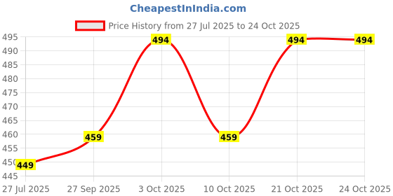 flipkart.com bhadiyadra empire Tetra Tower Game 16 Pcs Stack Tower, Swing, High Child Balance Building Blocks bhadiyadra empire Price History Graph from 27 Jul 2025 to 21 Oct 2025