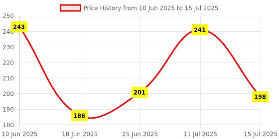 flipkart.com arizon Tetra Tower Stack and Balance Game, 16 Building Blocks for Kids arizon Price History Graph from 10 Jun 2025 to 15 Jul 2025