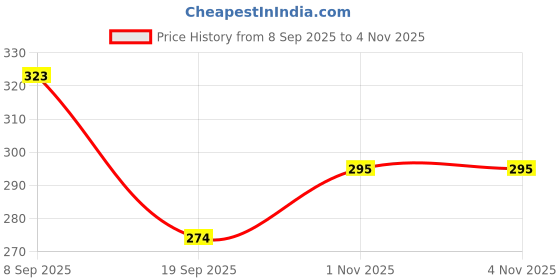 flipkart.com as traders Tetra Tower Stacking Balancing Toy Multicolor13 as traders Price History Graph from 8 Sep 2025 to 3 Nov 2025