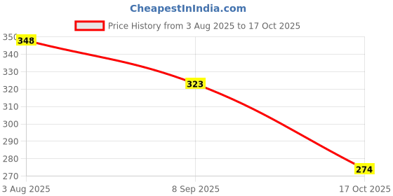 flipkart.com as traders Tetra Tower Stacking Balancing Toy Multicolor3 as traders Price History Graph from 3 Aug 2025 to 17 Oct 2025