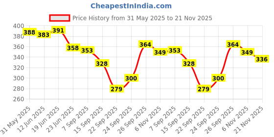 flipkart.com toybot Tetra Tower Stacking Game: 32-Piece Balance Building Block Set for Fun Activity toybot Price History Graph from 31 May 2025 to 21 Nov 2025