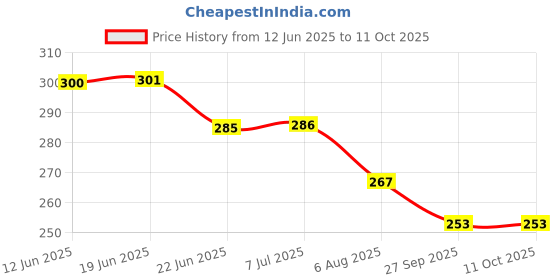 flipkart.com tetraclean Air Freshener I Cooler Perfu0me I Sandal Room Freshener I Natural Fragrance Diffuser tetraclean Price History Graph from 12 Jun 2025 to 10 Oct 2025