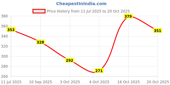 flipkart.com tetraclean Aluminium Cleaner|Clean & Restore Stainless Steel, Other Household Metal Surface Car Washing Liquid tetraclean Price History Graph from 11 Jul 2025 to 20 Oct 2025