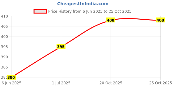 flipkart.com tetraclean Aqua Cooler Scent | Instant Air Freshener | Safe, Vegan & Long-Lasting Diffuser tetraclean Price History Graph from 6 Jun 2025 to 24 Oct 2025