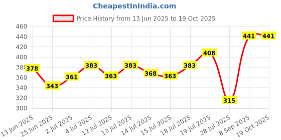 flipkart.com tetraclean Concentrate Powder for Formulation of 10 L Hand Wash Gel Hand Wash tetraclean Price History Graph from 13 Jun 2025 to 19 Oct 2025