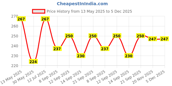 flipkart.com tetraclean Cooler Perfume I Room Freshener I Water cooler perfume I Khas Aroma Oil tetraclean Price History Graph from 13 May 2025 to 4 Dec 2025
