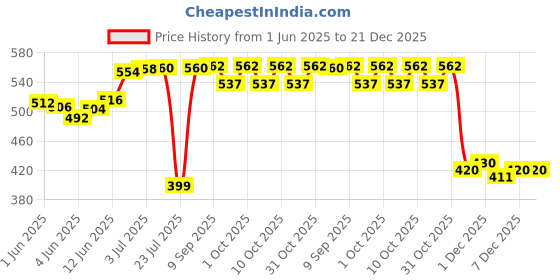 flipkart.com tetraclean Cooler Perfume Liquid I Water Cooler Perfume I Room Freshener Aroma Oil tetraclean Price History Graph from 1 Jun 2025 to 21 Dec 2025