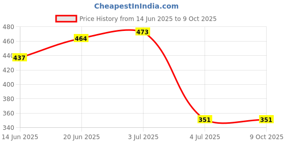 flipkart.com tetraclean Diffuser Oil I Essential Oil I Reed Diffuser I Aromatherapy & Stress Relief Rose Aroma Oil tetraclean Price History Graph from 14 Jun 2025 to 7 Oct 2025