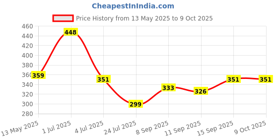 flipkart.com tetraclean Diffuser Oil I Reed Diffuser I Aromatherapy Oil I Bath Essential Oil Jasmine Aroma Oil tetraclean Price History Graph from 13 May 2025 to 8 Oct 2025