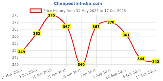 flipkart.com tetraclean Foam car Shampoo Car Washing Liquid tetraclean Price History Graph from 31 May 2025 to 17 Oct 2025