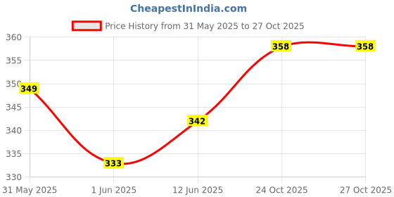 flipkart.com tetraclean Hand Wash Concentrate Powder for Formulation of 10 L Hand Wash Gel Hand Wash tetraclean Price History Graph from 31 May 2025 to 26 Oct 2025