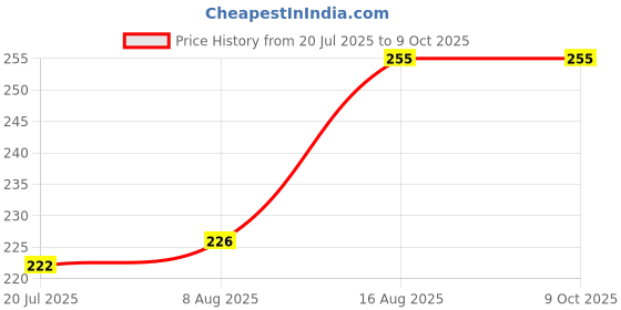 flipkart.com TetraClean Heat Sink Paste | Thermal Paste | Grease | White Thermal Paste Compound | Used for PC, CPU, GPU, Chipset, and for Ovens Cooling Metal Based Thermal Paste Price History Graph from 20 Jul 2025 to 8 Oct 2025