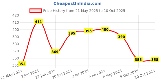 flipkart.com tetraclean High Foam Car Shampoo Car Washing Liquid tetraclean Price History Graph from 21 May 2025 to 10 Oct 2025