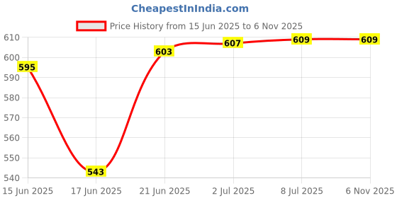 flipkart.com tetraclean Jasmine Aroma Diffuser Oil | Eco-friendly & Organic Aroma Oil, Diffuser tetraclean Price History Graph from 15 Jun 2025 to 5 Nov 2025