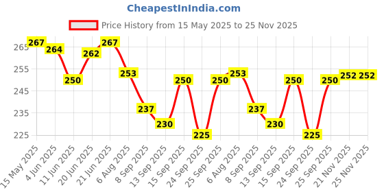 flipkart.com tetraclean Jasmine Aroma Oil tetraclean Price History Graph from 15 May 2025 to 25 Nov 2025