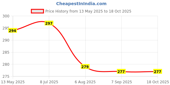 flipkart.com tetraclean Jasmine Fragrance Aroma Oil, Diffuser tetraclean Price History Graph from 13 May 2025 to 18 Oct 2025