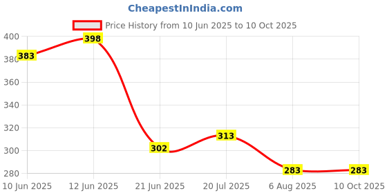 flipkart.com tetraclean Lemon Long-Lasting Fragrance for Coolers, Floors & Laundry | Vegan, Eco-Friendly Diffuser tetraclean Price History Graph from 10 Jun 2025 to 9 Oct 2025