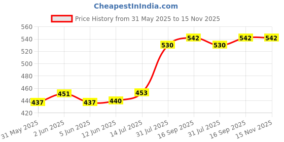 flipkart.com tetraclean Paste Car Polish for Exterior tetraclean Price History Graph from 31 May 2025 to 15 Nov 2025