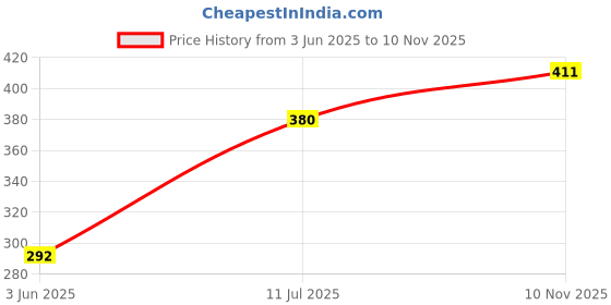 flipkart.com tetraclean Paste Car Polish for Exterior tetraclean Price History Graph from 3 Jun 2025 to 10 Nov 2025